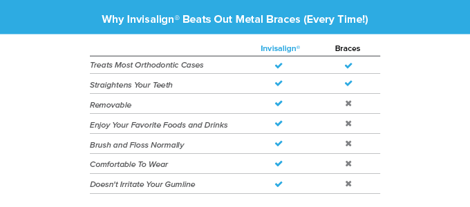 What are the benefits of Invisalign over traditional braces?