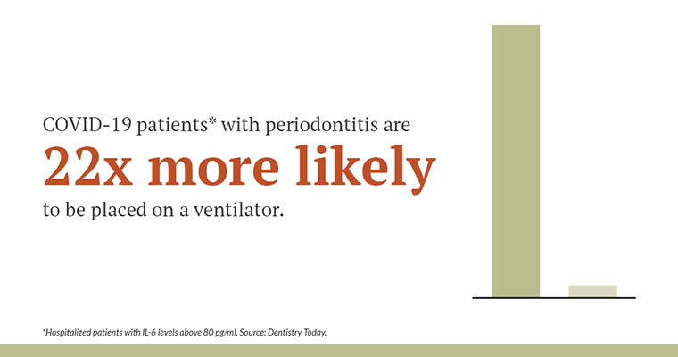 A bar graph with "COVID-19 patients* with periodontitis are 22x more likely to be placed on a ventilator."